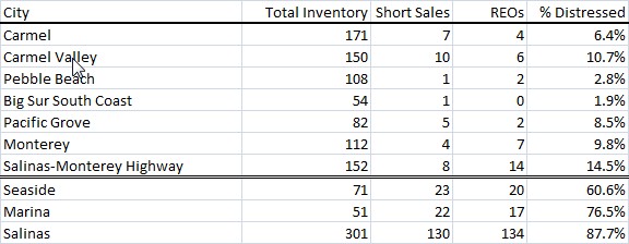 Reo and Short Sale Count